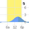 Losap Atoll tide chart for Sunday, December 5, 2021