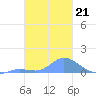Losap Atoll tide chart for Friday, January 21, 2022