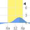 Losap Atoll tide chart for Tuesday, January 4, 2022