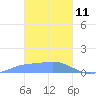 Losap Atoll tide chart for Friday, February 11, 2022