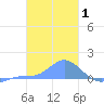 Losap Atoll tide chart for Tuesday, February 1, 2022