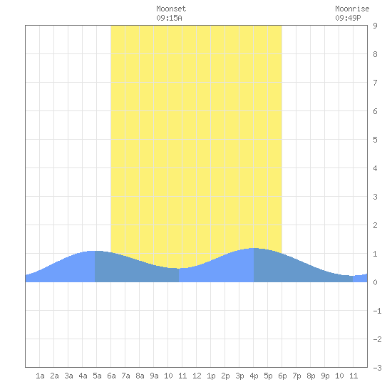 Losap Atoll tide chart for Monday, February 21, 2022