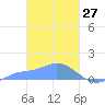 Losap Atoll tide chart for Sunday, February 27, 2022