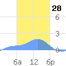 Losap Atoll tide chart for Monday, February 28, 2022