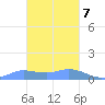 Losap Atoll tide chart for Monday, February 7, 2022