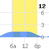 Losap Atoll tide chart for Saturday, March 12, 2022
