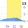 Losap Atoll tide chart for Sunday, March 13, 2022