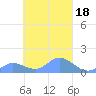 Losap Atoll tide chart for Friday, March 18, 2022