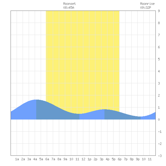 Losap Atoll tide chart for Tuesday, March 22, 2022