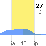 Losap Atoll tide chart for Sunday, March 27, 2022