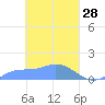 Losap Atoll tide chart for Monday, March 28, 2022