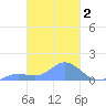 Losap Atoll tide chart for Wednesday, March 2, 2022