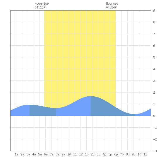 Losap Atoll tide chart for Wednesday, March 30, 2022