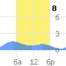 Losap Atoll tide chart for Tuesday, March 8, 2022