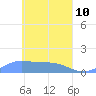 Losap Atoll tide chart for Sunday, April 10, 2022