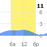 Losap Atoll tide chart for Monday, April 11, 2022