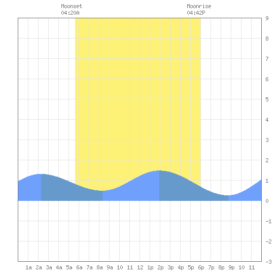 Losap Atoll tide chart for Friday, April 15, 2022