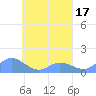 Losap Atoll tide chart for Sunday, April 17, 2022