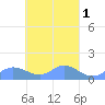 Losap Atoll tide chart for Friday, April 1, 2022