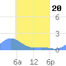 Losap Atoll tide chart for Wednesday, April 20, 2022