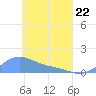 Losap Atoll tide chart for Friday, April 22, 2022