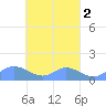 Losap Atoll tide chart for Saturday, April 2, 2022