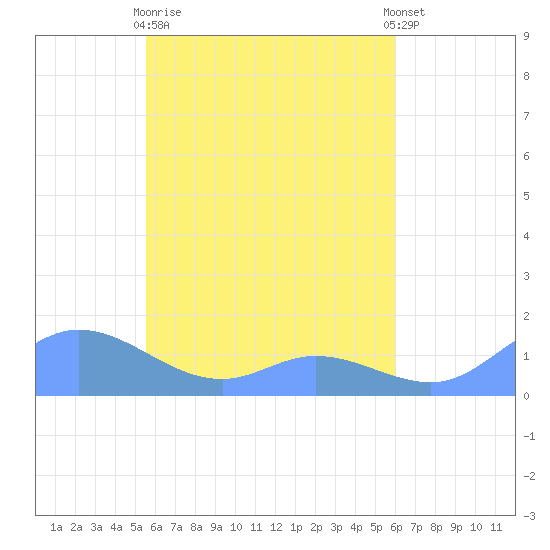 Losap Atoll tide chart for Saturday, April 30, 2022