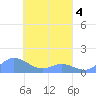 Losap Atoll tide chart for Monday, April 4, 2022