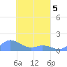 Losap Atoll tide chart for Tuesday, April 5, 2022