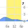 Losap Atoll tide chart for Thursday, April 7, 2022