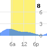 Losap Atoll tide chart for Friday, April 8, 2022