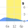 Losap Atoll tide chart for Saturday, April 9, 2022