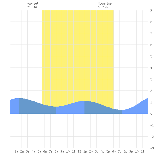 Losap Atoll tide chart for Friday, May 13, 2022
