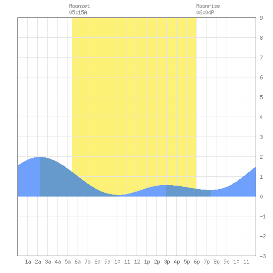 Losap Atoll tide chart for Monday, May 16, 2022