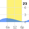 Losap Atoll tide chart for Monday, May 23, 2022