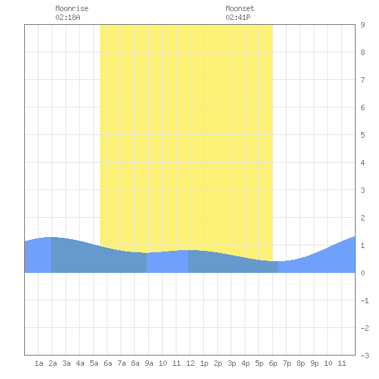 Losap Atoll tide chart for Thursday, May 26, 2022