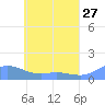 Losap Atoll tide chart for Friday, May 27, 2022