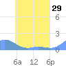 Losap Atoll tide chart for Sunday, May 29, 2022