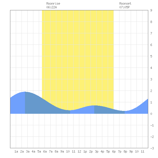 Losap Atoll tide chart for Monday, May 2, 2022