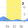 Losap Atoll tide chart for Monday, May 2, 2022