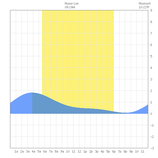 Losap Atoll tide chart for Friday, May 6, 2022