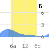 Losap Atoll tide chart for Friday, May 6, 2022