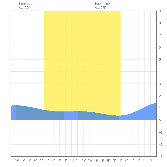 Losap Atoll tide chart for Friday, June 10, 2022
