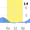 Losap Atoll tide chart for Tuesday, June 14, 2022