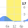 Losap Atoll tide chart for Friday, June 17, 2022