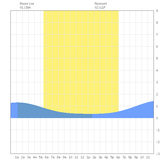 Losap Atoll tide chart for Friday, June 24, 2022