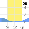 Losap Atoll tide chart for Sunday, June 26, 2022