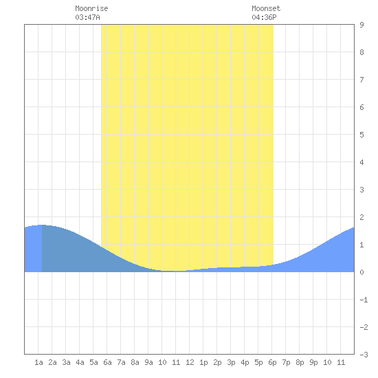 Losap Atoll tide chart for Monday, June 27, 2022