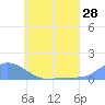 Losap Atoll tide chart for Tuesday, June 28, 2022
