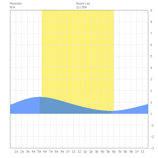 Losap Atoll tide chart for Tuesday, June 7, 2022
